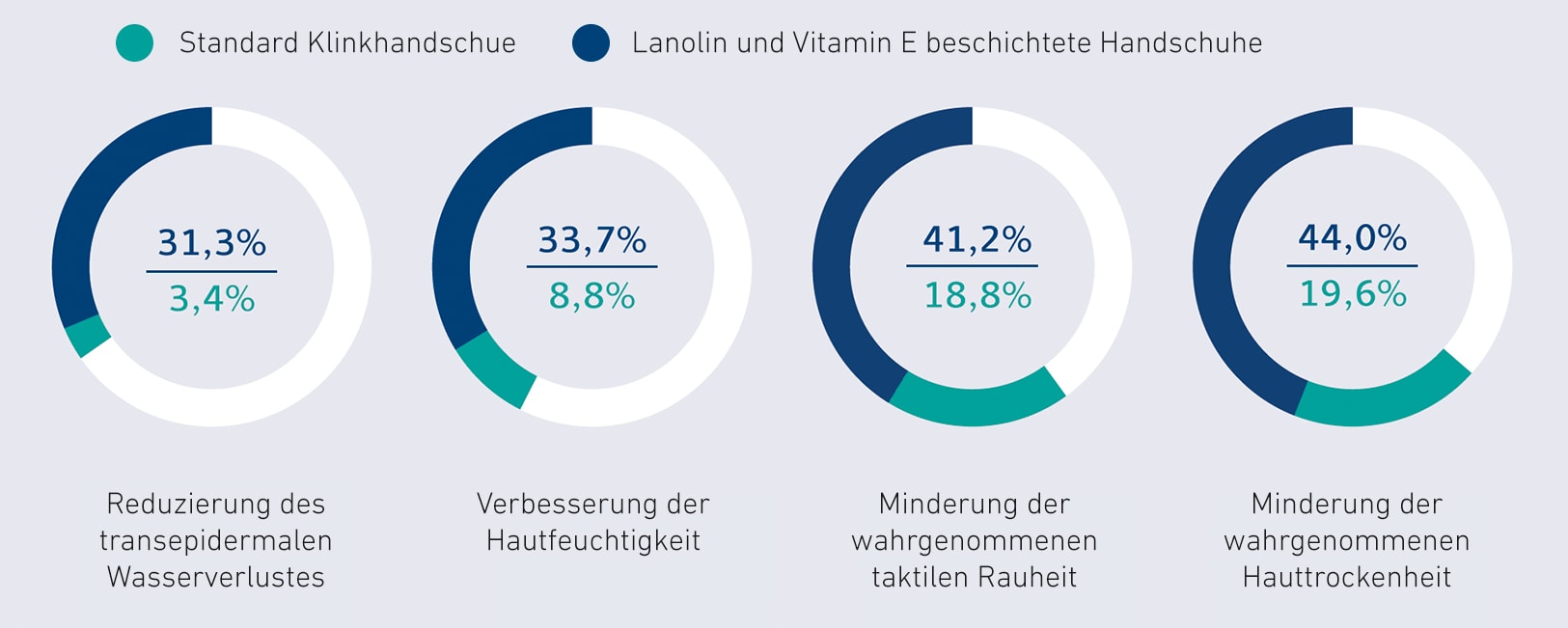 Elephant Handschuhe klinisch getestet
